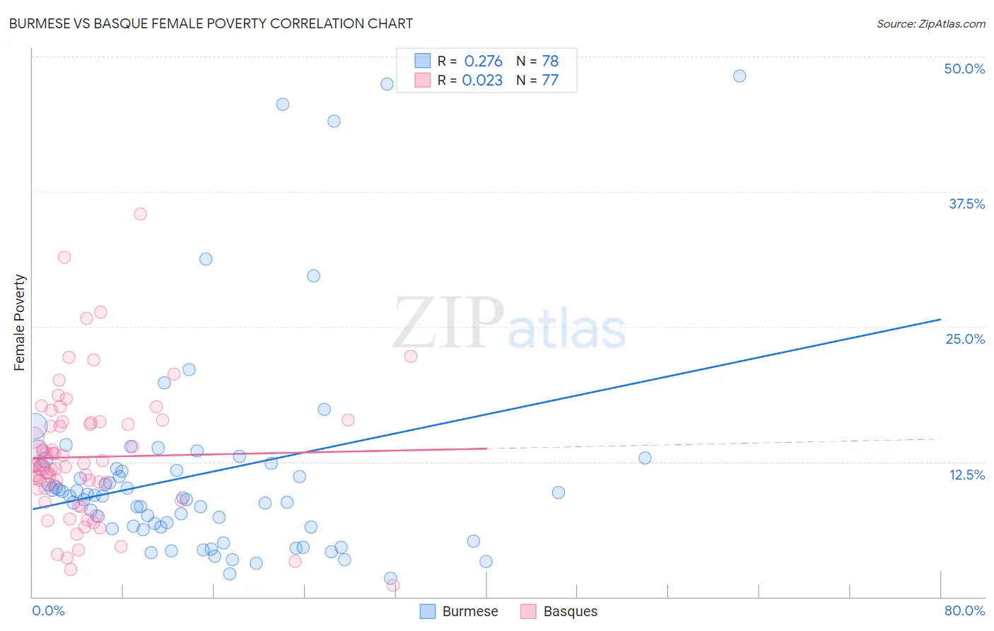 Burmese vs Basque Female Poverty