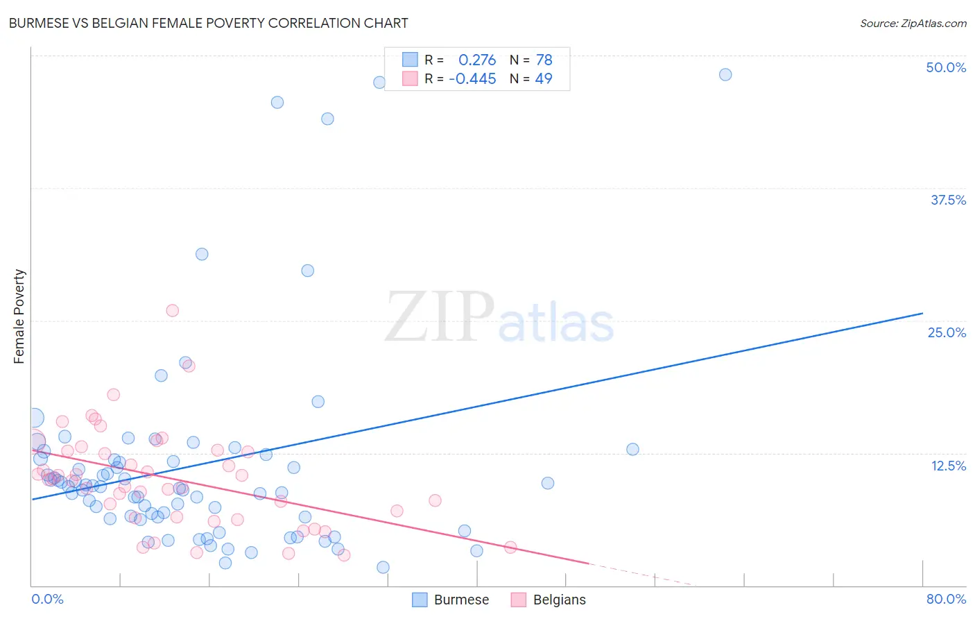 Burmese vs Belgian Female Poverty