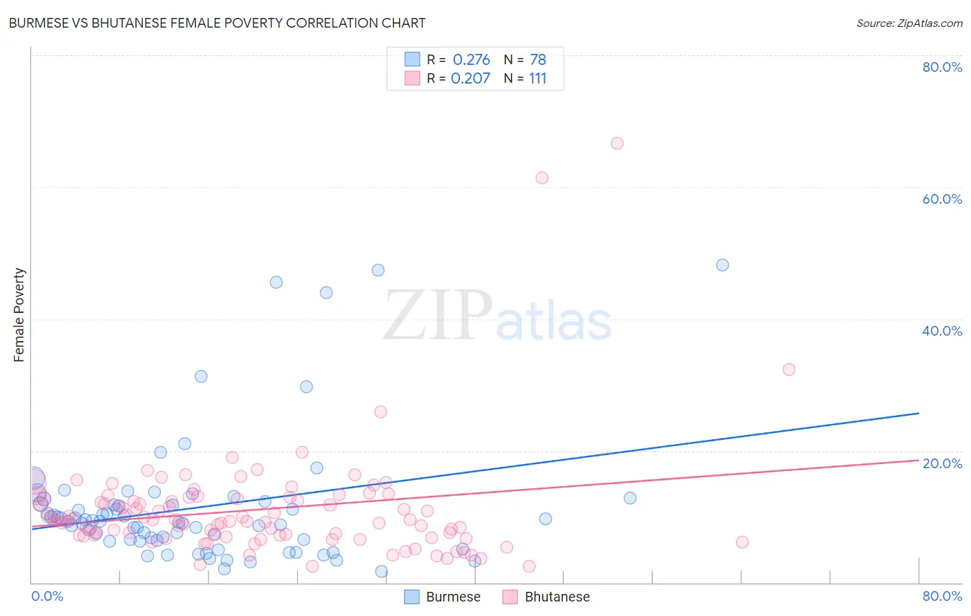 Burmese vs Bhutanese Female Poverty