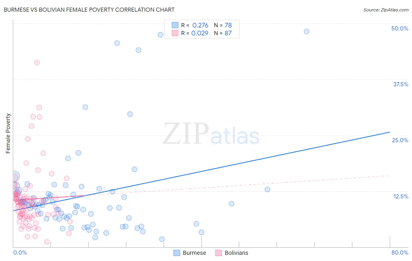 Burmese vs Bolivian Female Poverty