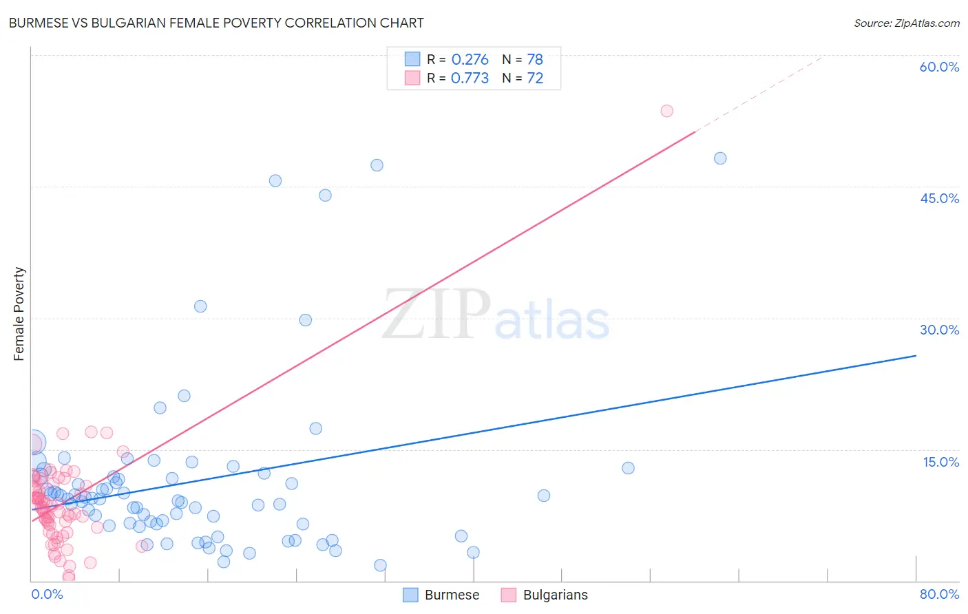 Burmese vs Bulgarian Female Poverty