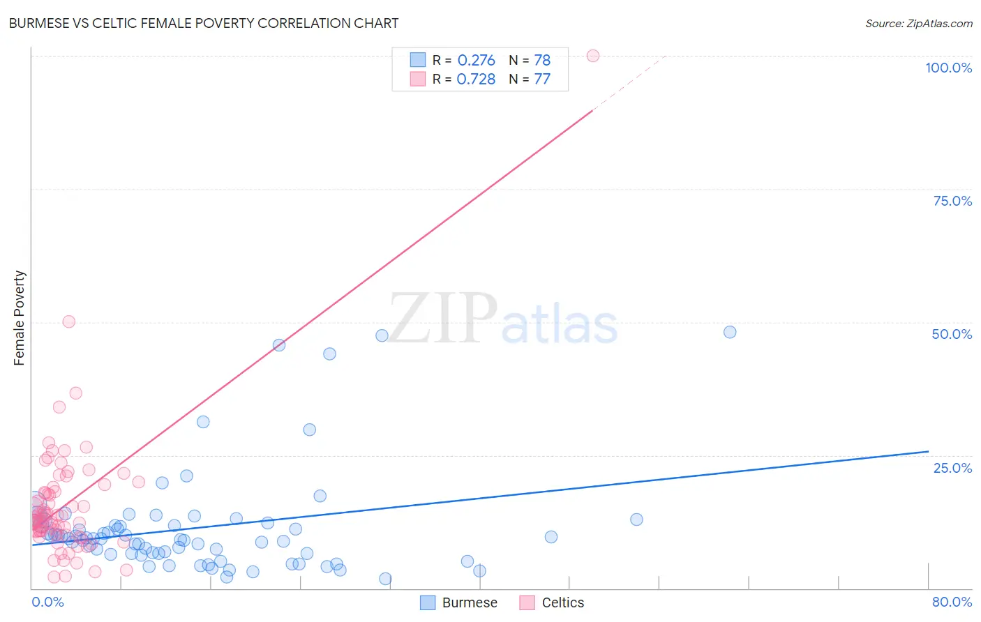 Burmese vs Celtic Female Poverty