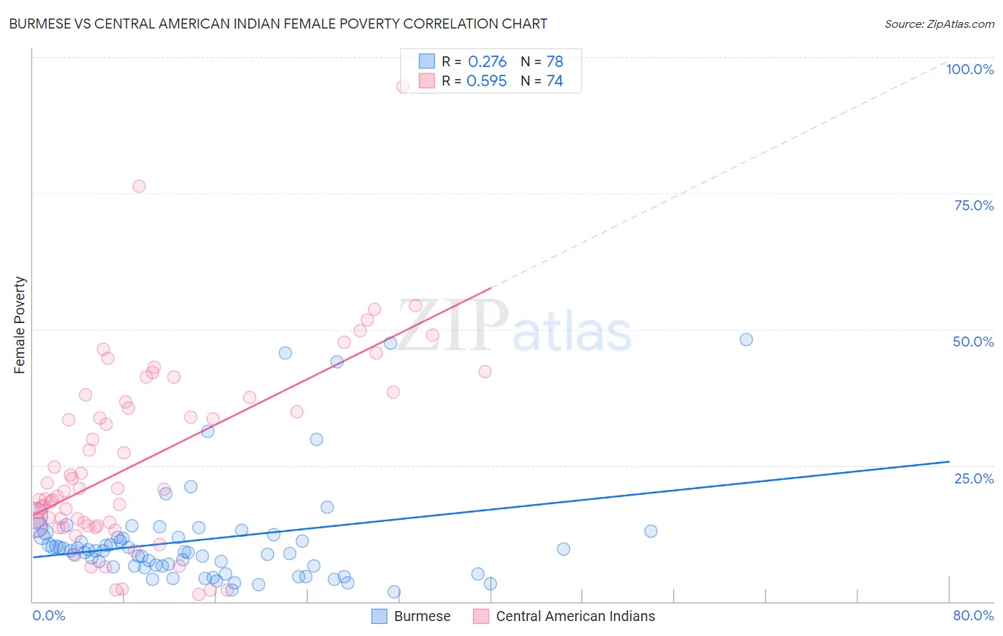 Burmese vs Central American Indian Female Poverty