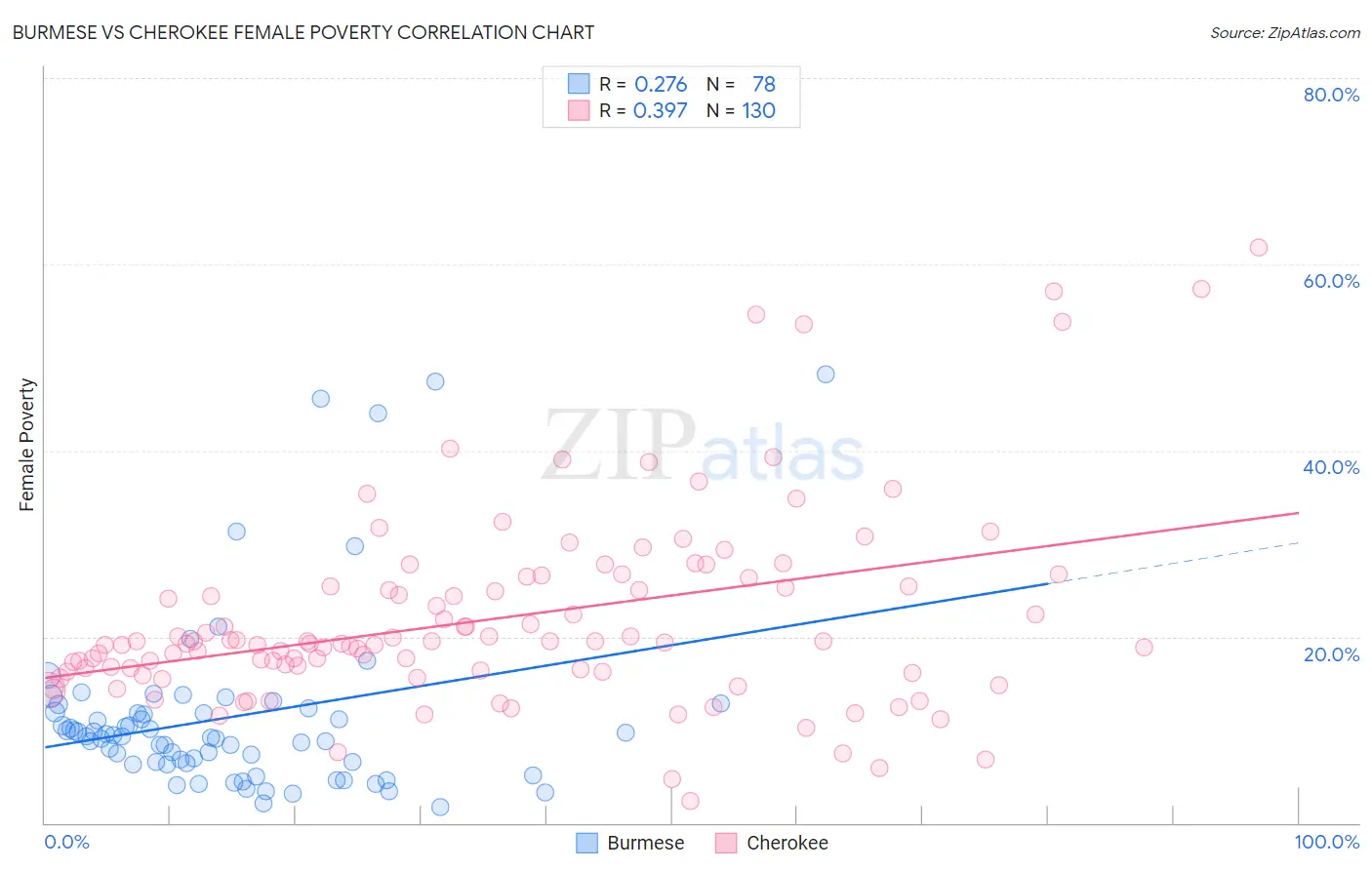 Burmese vs Cherokee Female Poverty