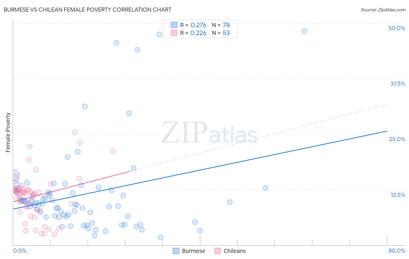 Burmese vs Chilean Female Poverty