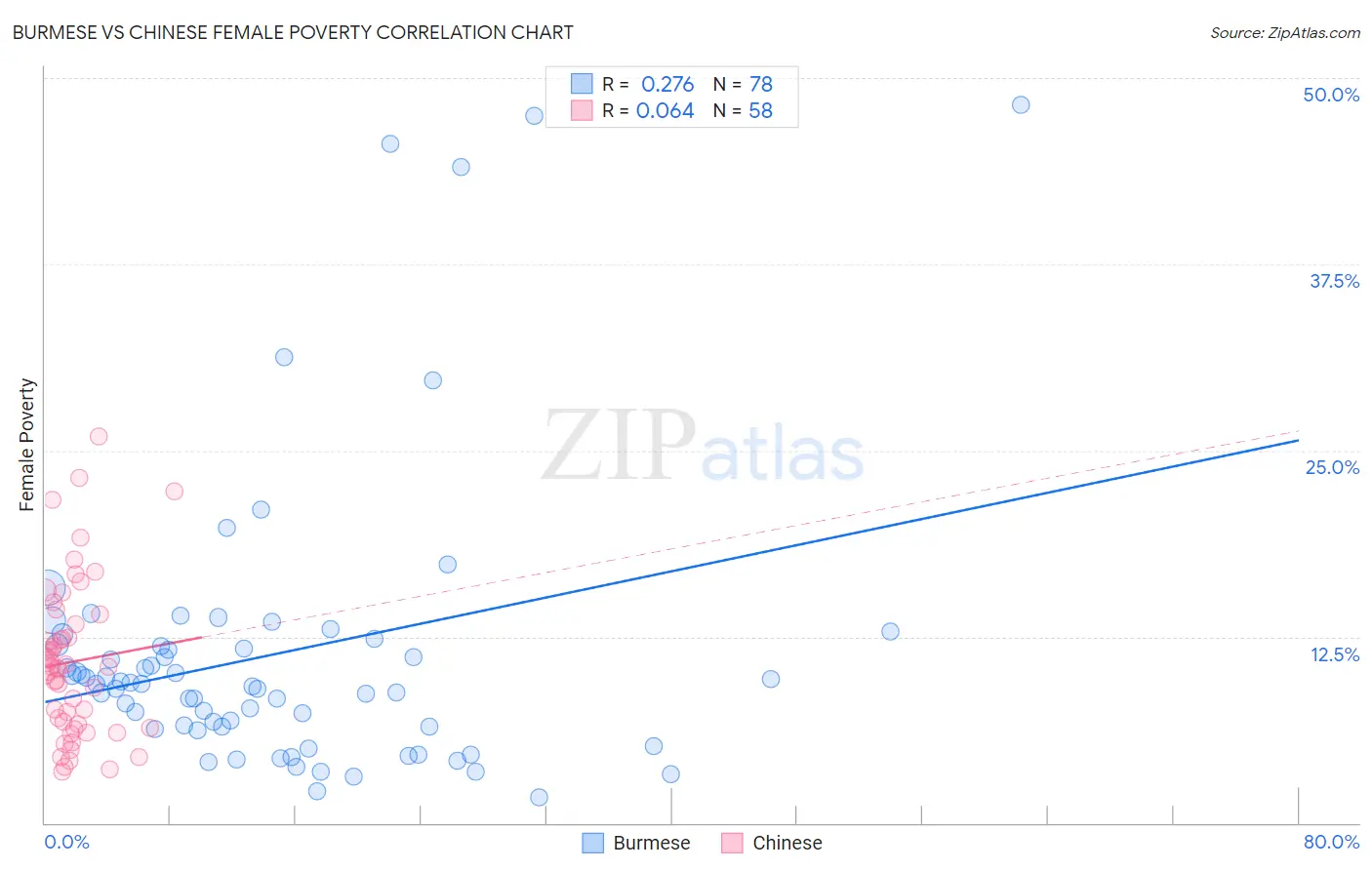 Burmese vs Chinese Female Poverty