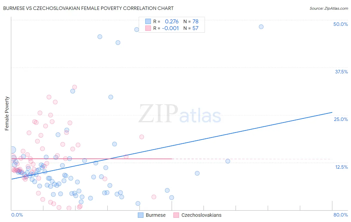 Burmese vs Czechoslovakian Female Poverty