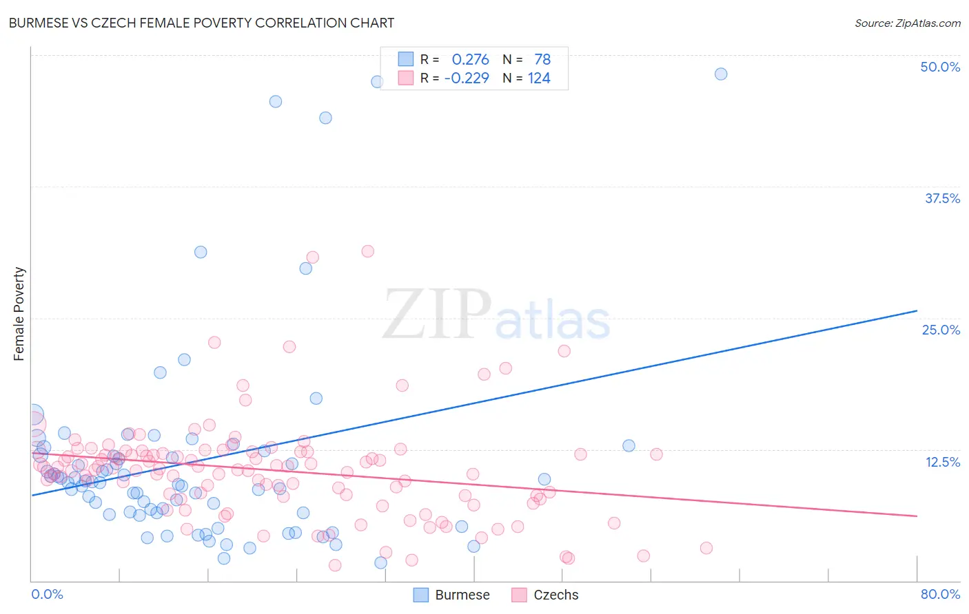 Burmese vs Czech Female Poverty