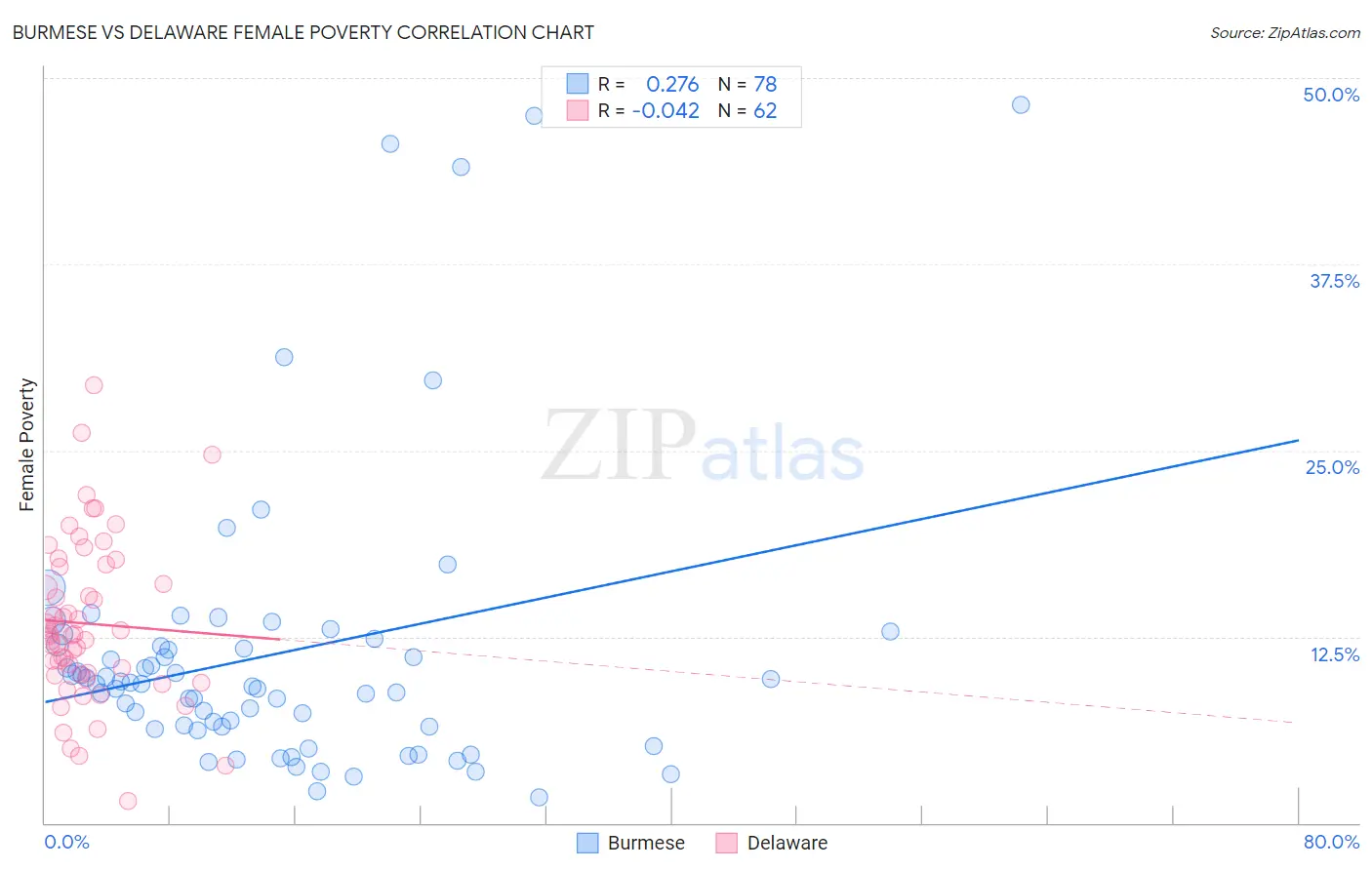 Burmese vs Delaware Female Poverty