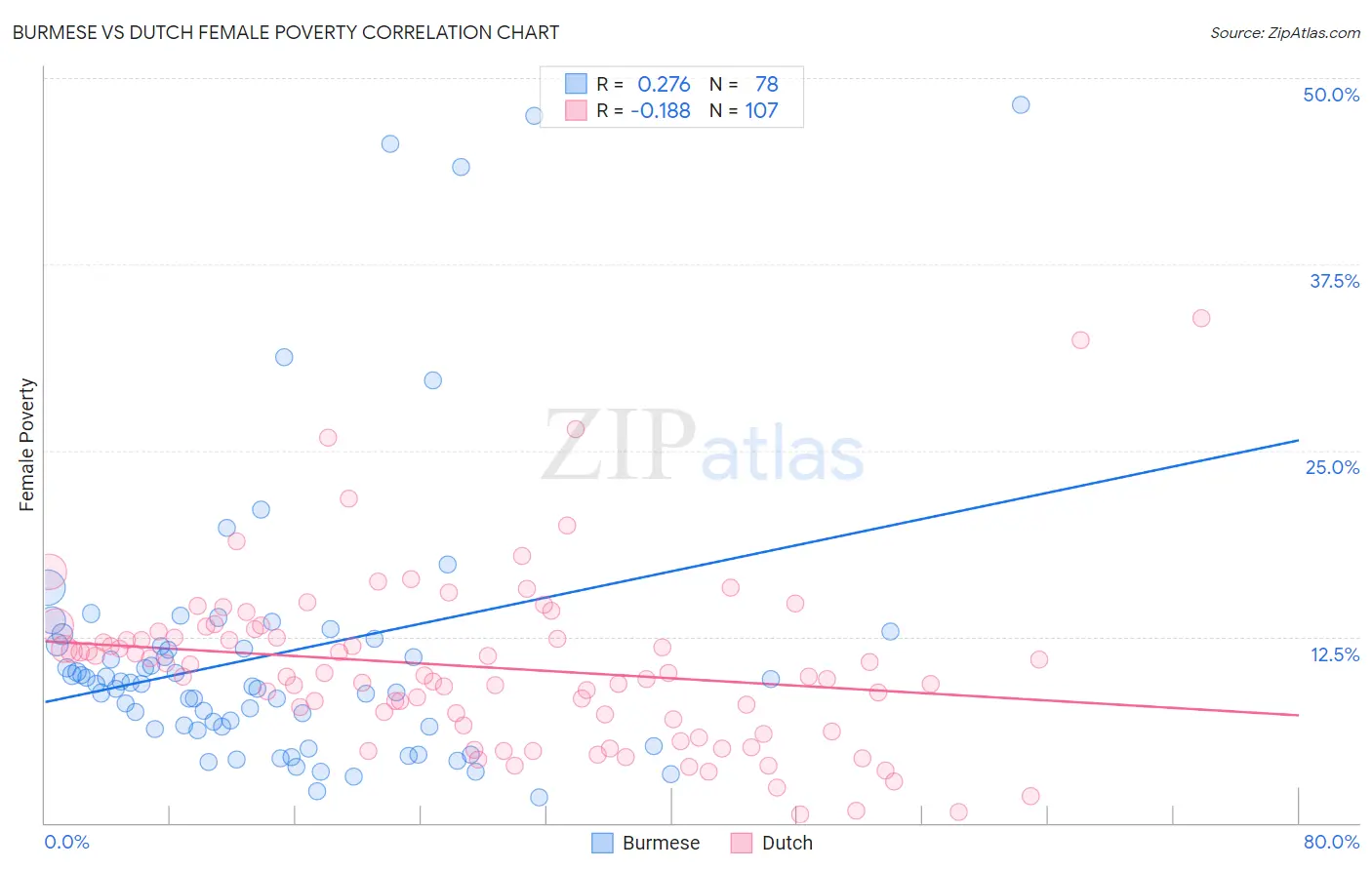 Burmese vs Dutch Female Poverty