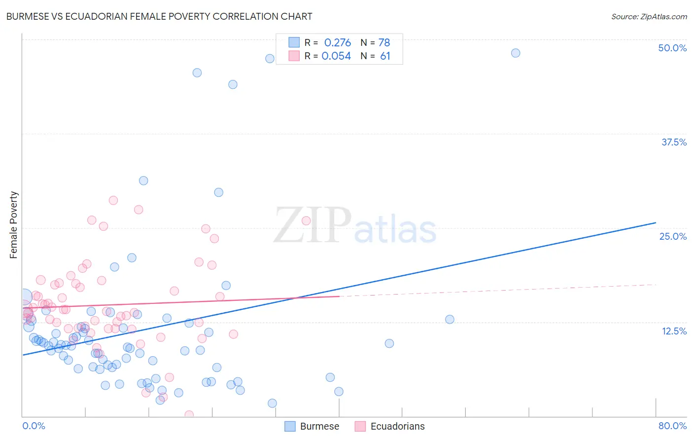 Burmese vs Ecuadorian Female Poverty