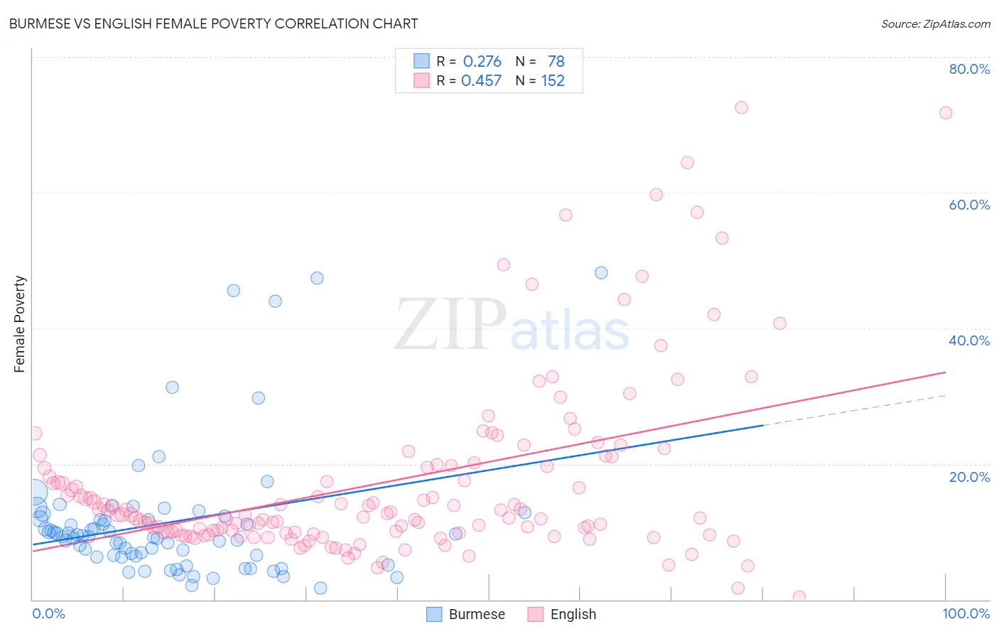 Burmese vs English Female Poverty