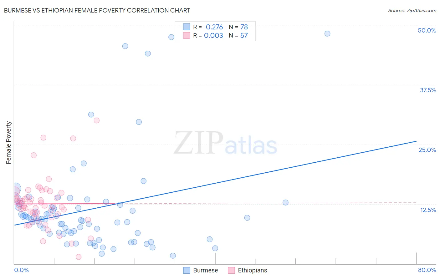 Burmese vs Ethiopian Female Poverty