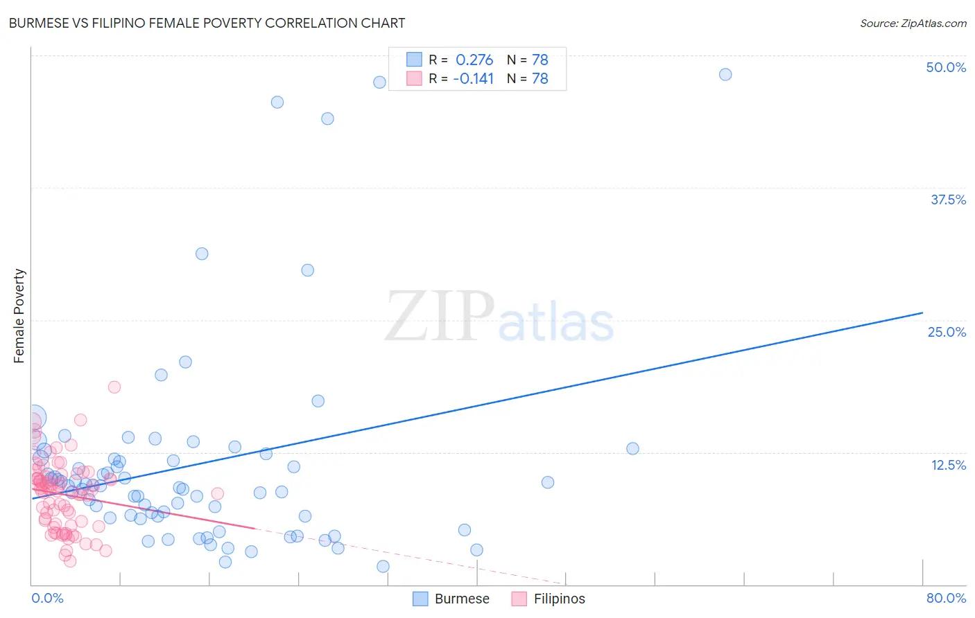 Burmese vs Filipino Female Poverty