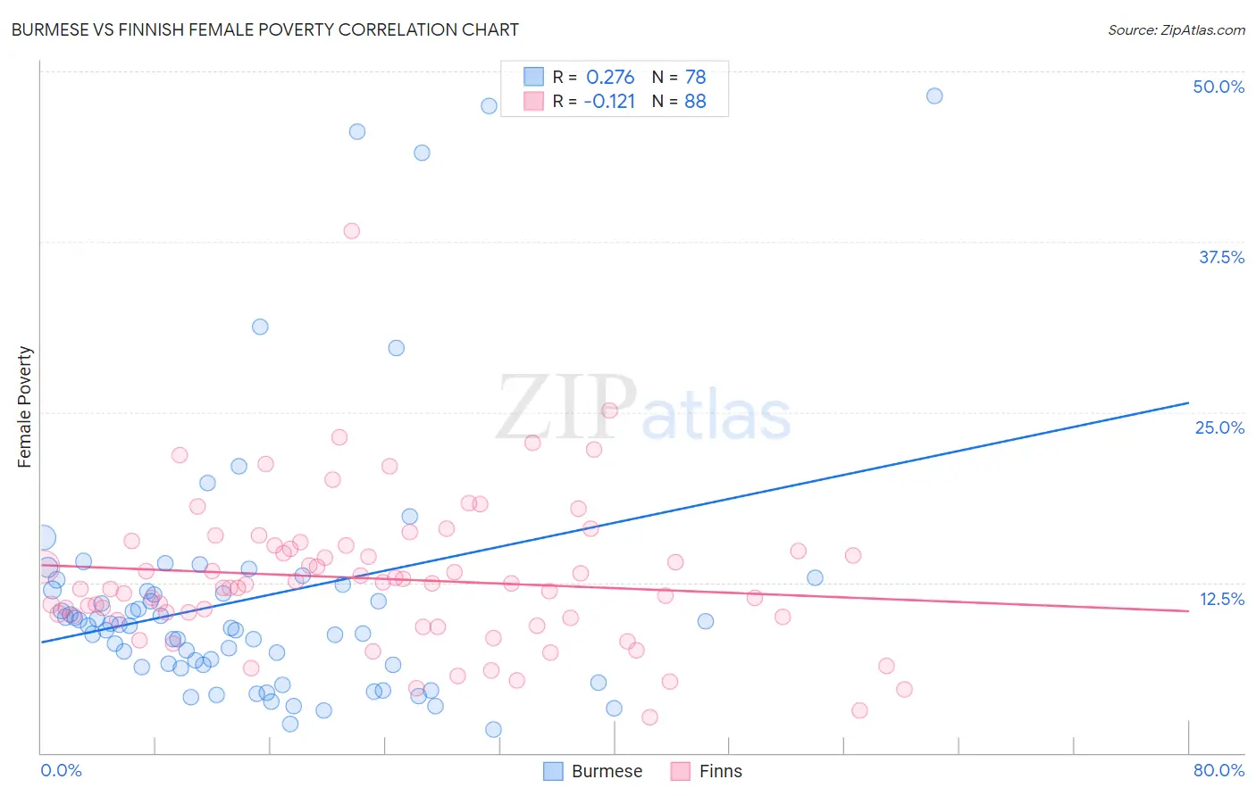 Burmese vs Finnish Female Poverty