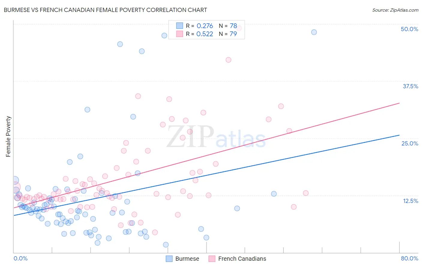 Burmese vs French Canadian Female Poverty