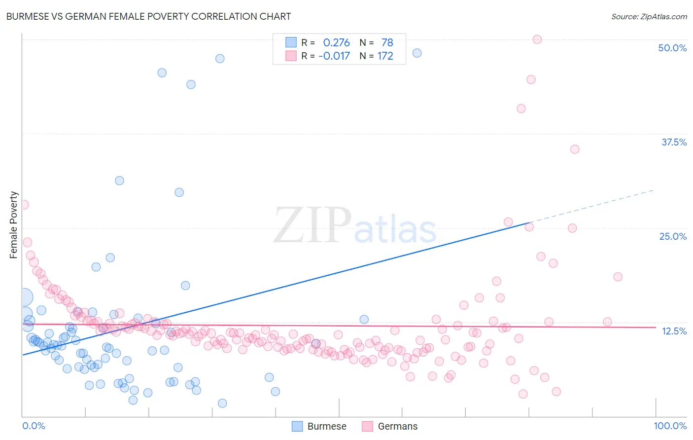 Burmese vs German Female Poverty