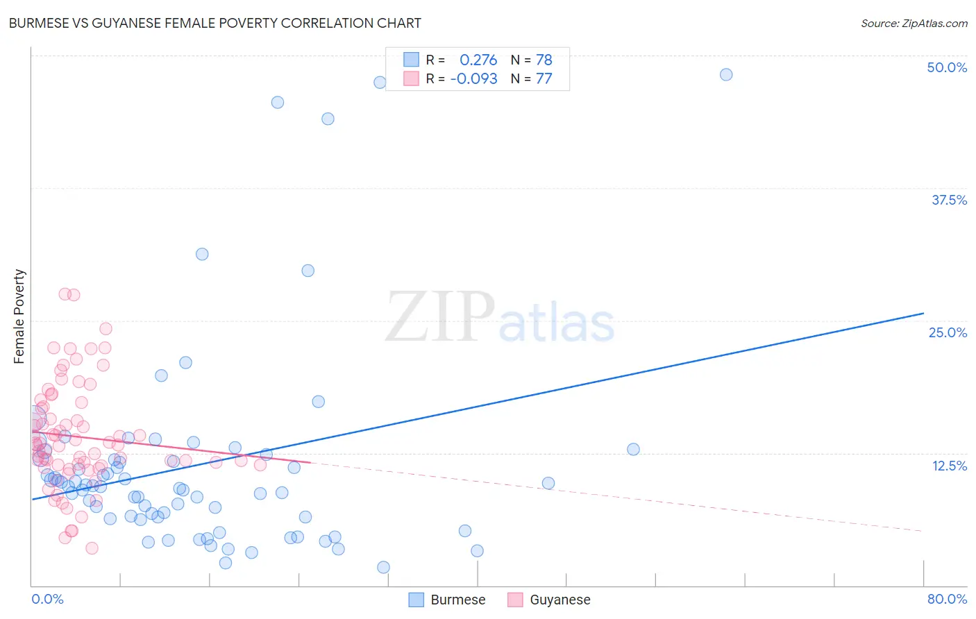 Burmese vs Guyanese Female Poverty