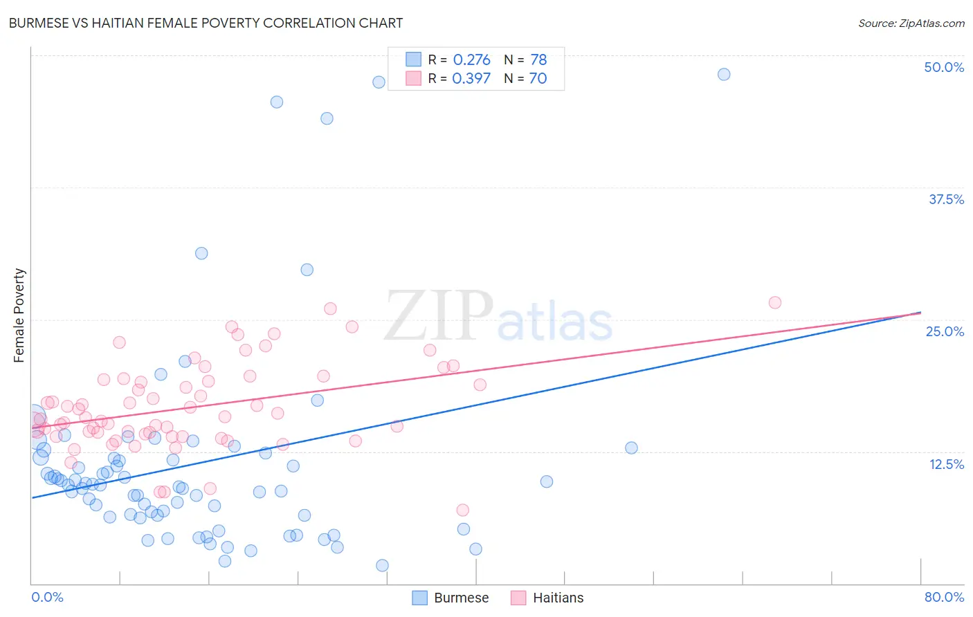 Burmese vs Haitian Female Poverty