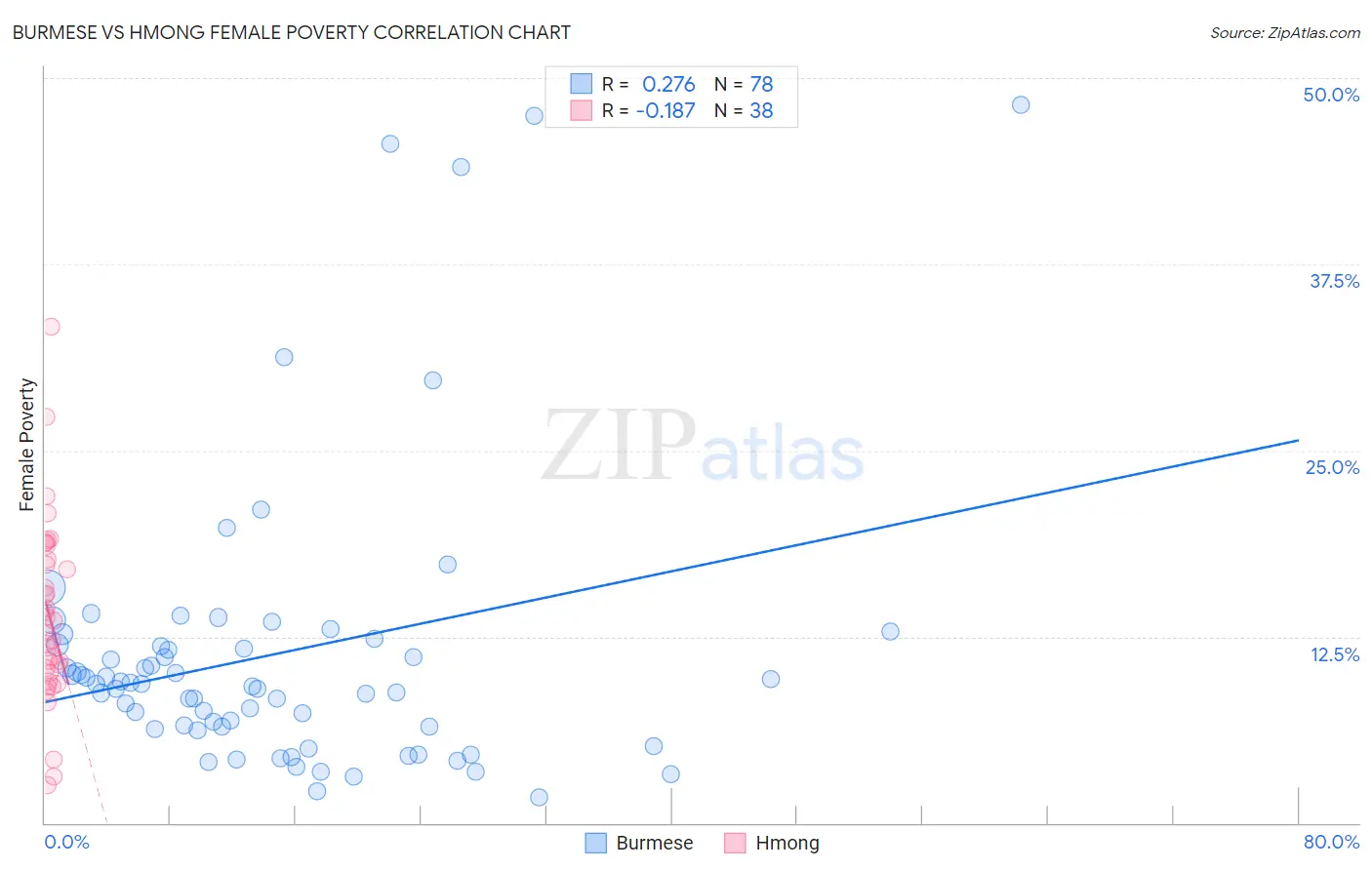 Burmese vs Hmong Female Poverty