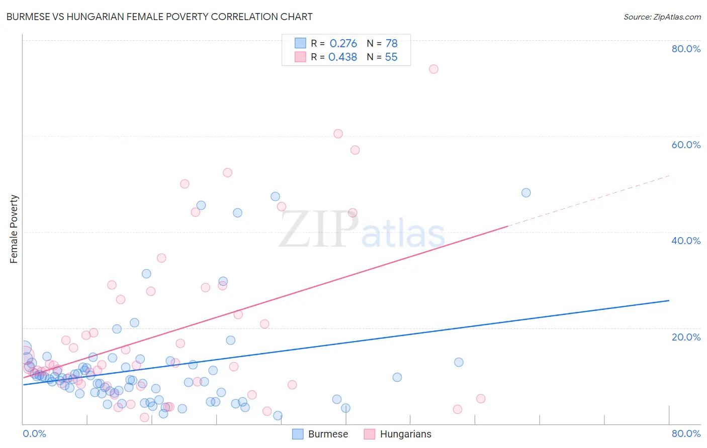 Burmese vs Hungarian Female Poverty