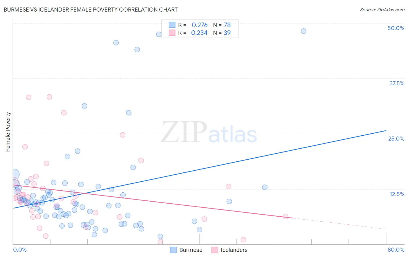 Burmese vs Icelander Female Poverty