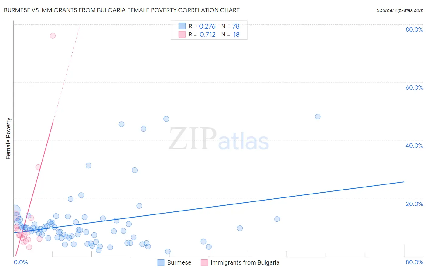 Burmese vs Immigrants from Bulgaria Female Poverty