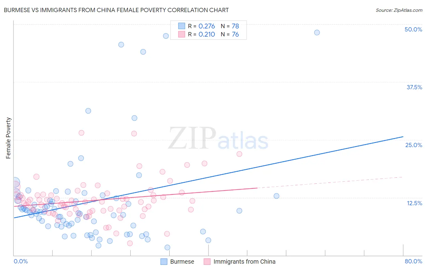 Burmese vs Immigrants from China Female Poverty