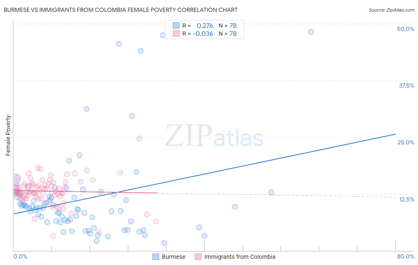 Burmese vs Immigrants from Colombia Female Poverty