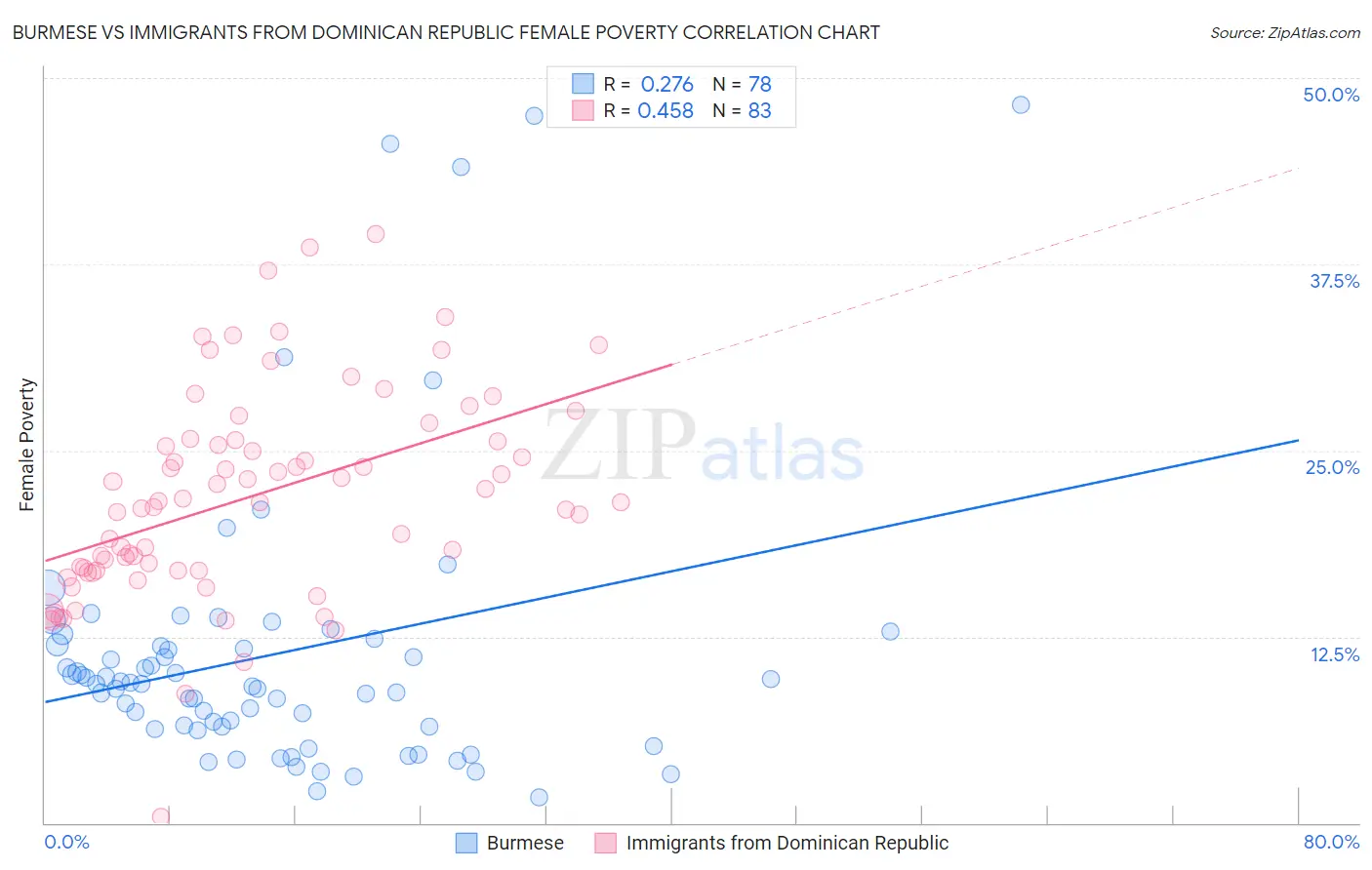 Burmese vs Immigrants from Dominican Republic Female Poverty