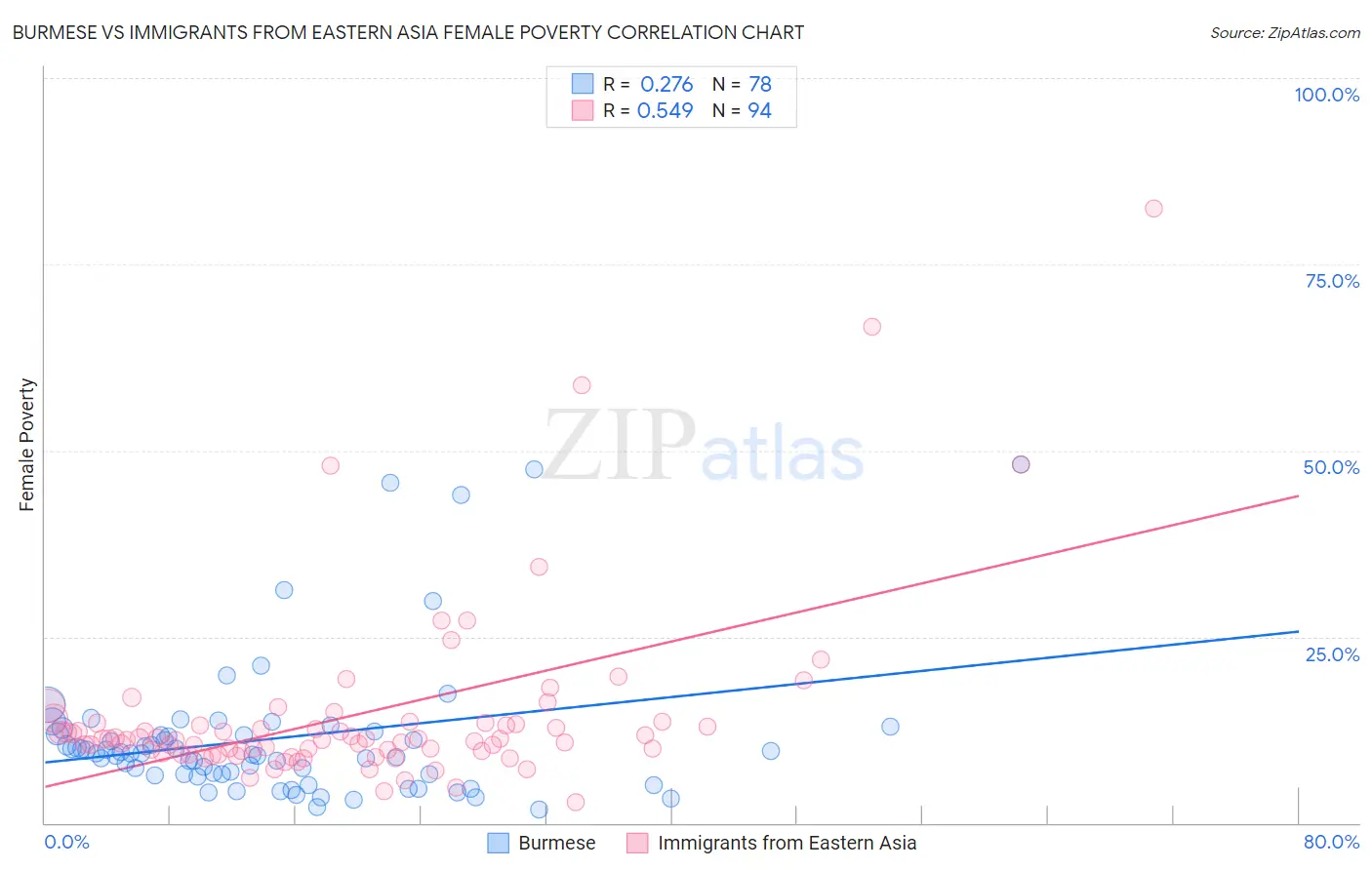 Burmese vs Immigrants from Eastern Asia Female Poverty