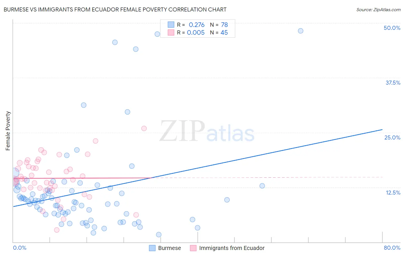 Burmese vs Immigrants from Ecuador Female Poverty