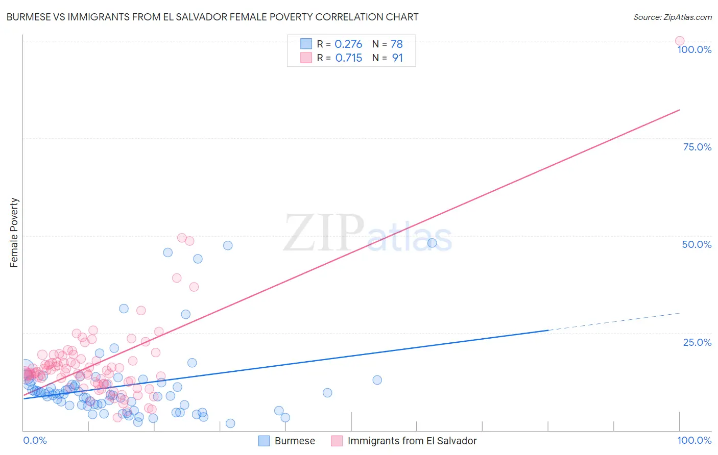 Burmese vs Immigrants from El Salvador Female Poverty