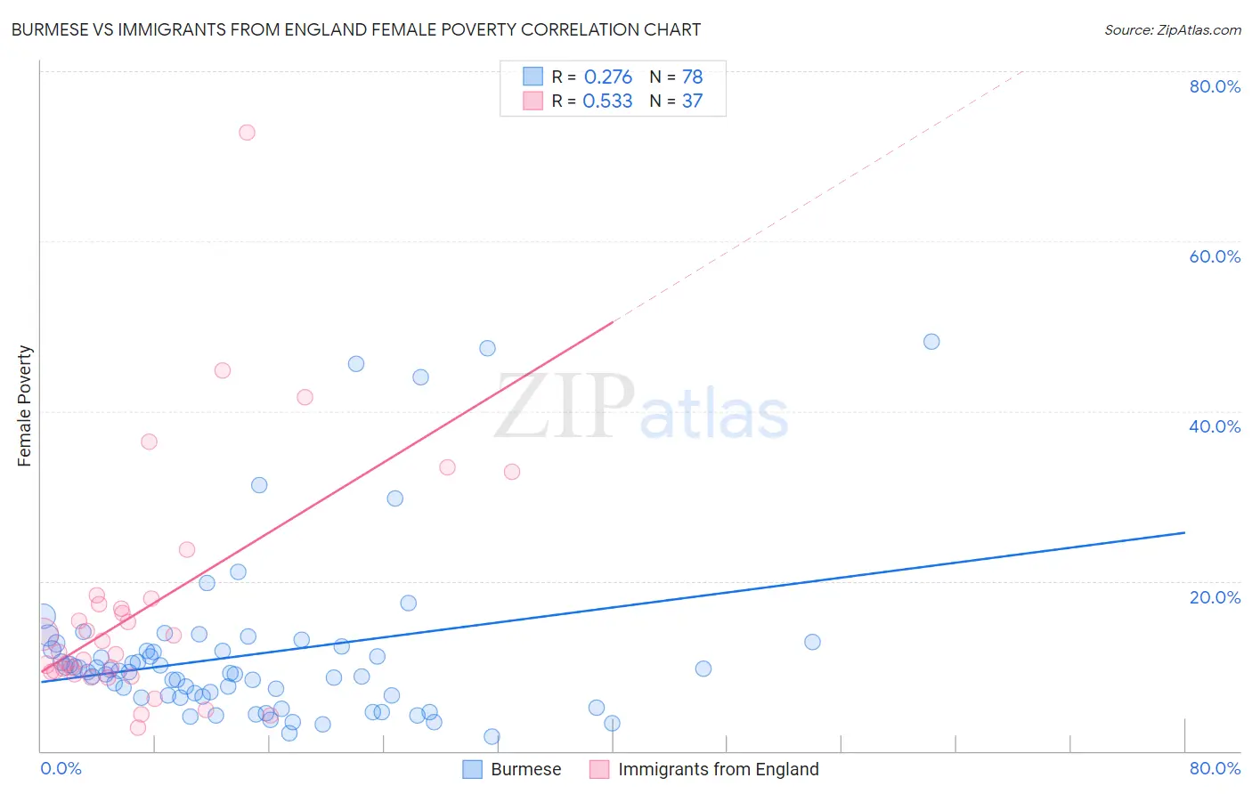 Burmese vs Immigrants from England Female Poverty