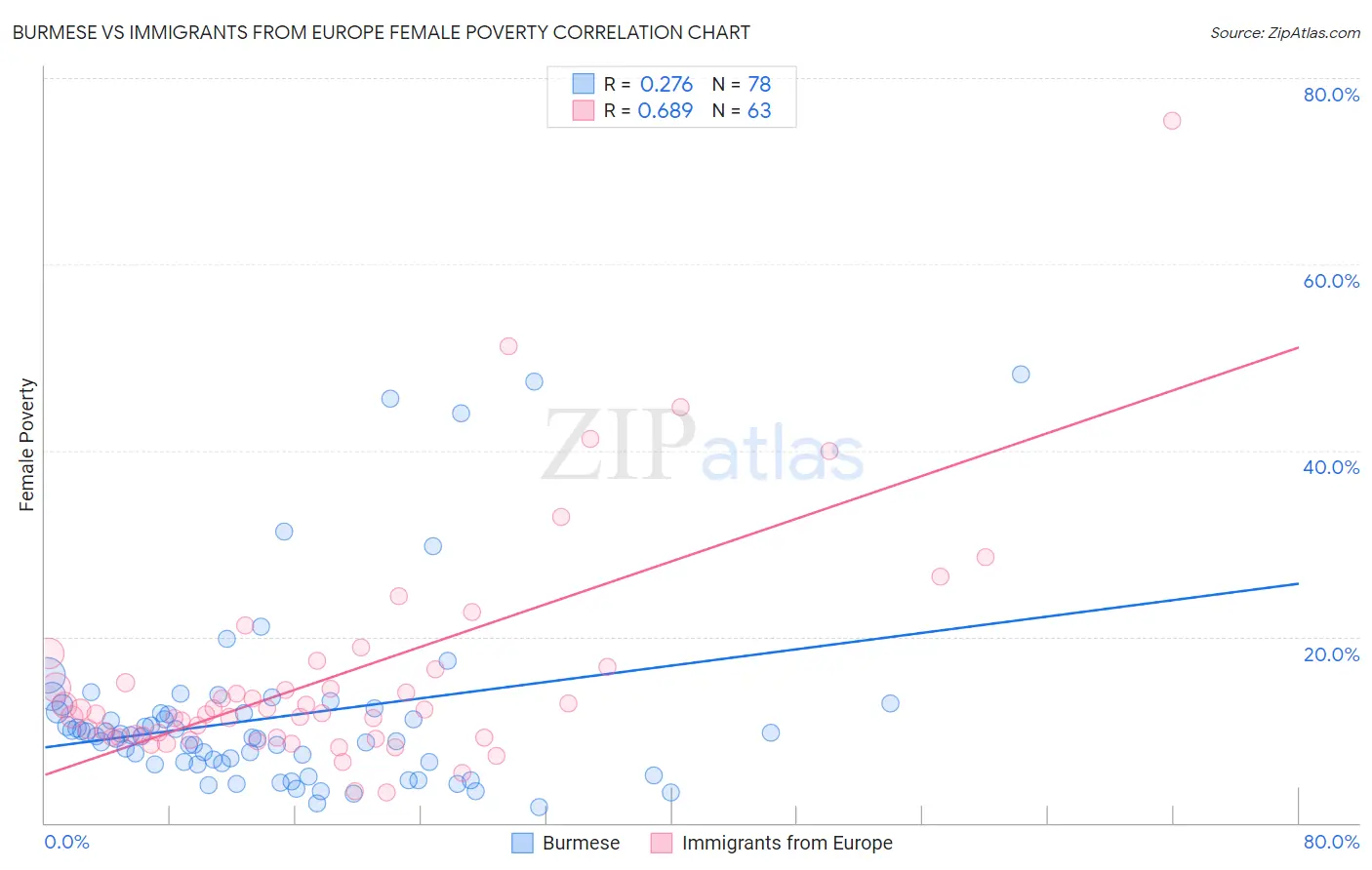 Burmese vs Immigrants from Europe Female Poverty