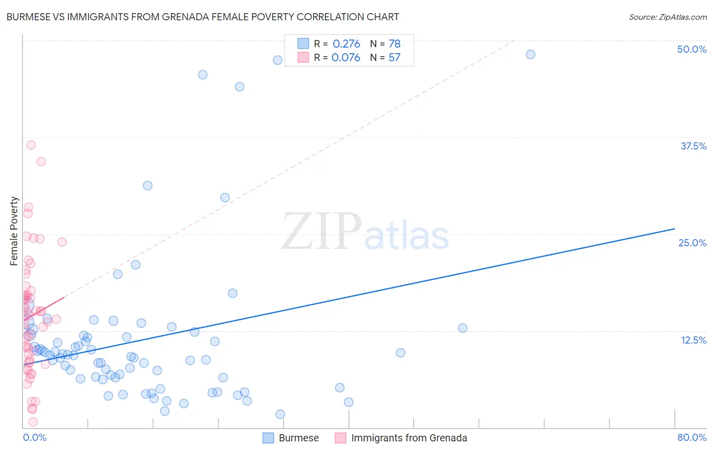 Burmese vs Immigrants from Grenada Female Poverty