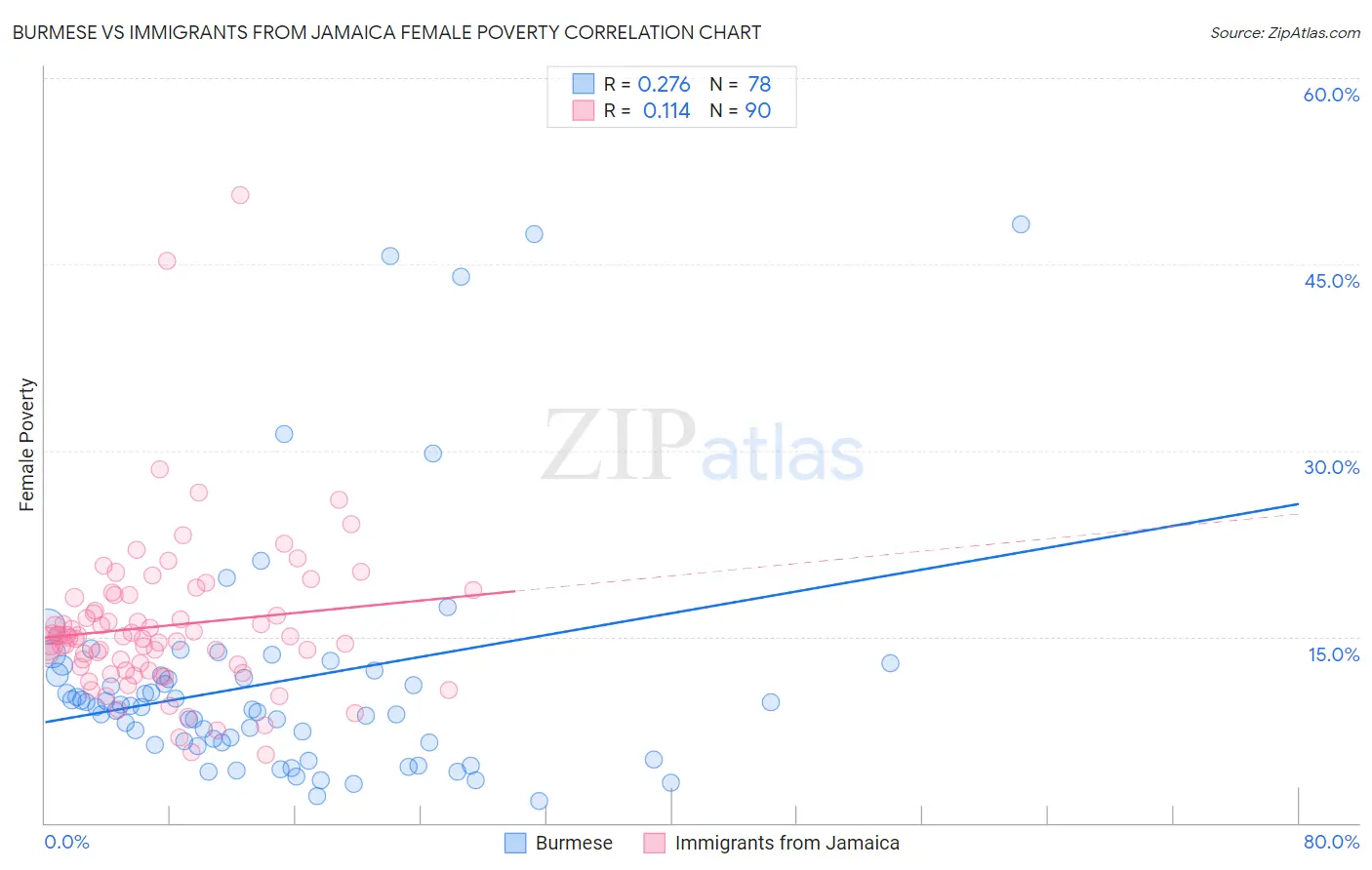 Burmese vs Immigrants from Jamaica Female Poverty