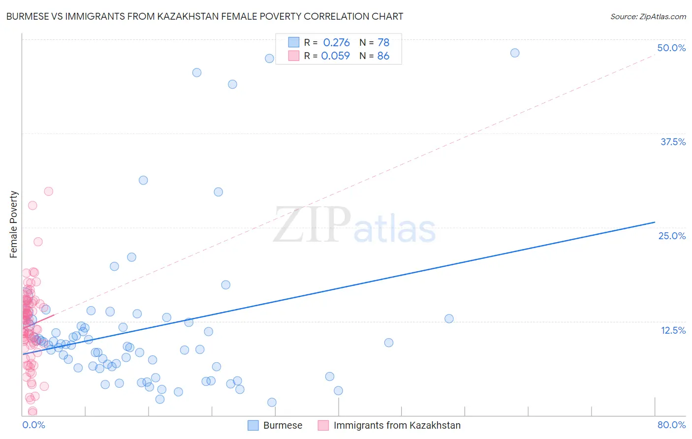 Burmese vs Immigrants from Kazakhstan Female Poverty