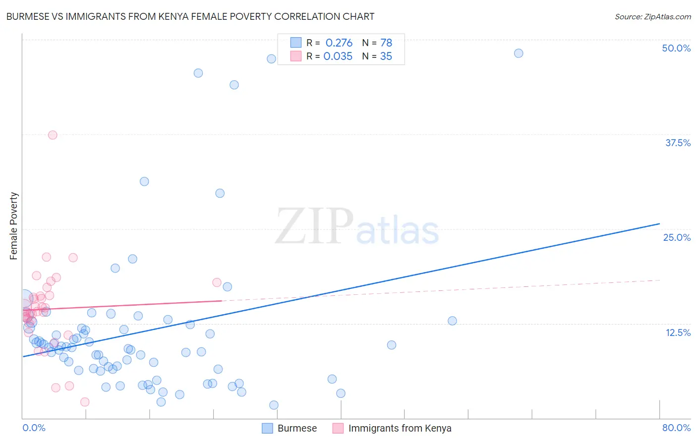 Burmese vs Immigrants from Kenya Female Poverty