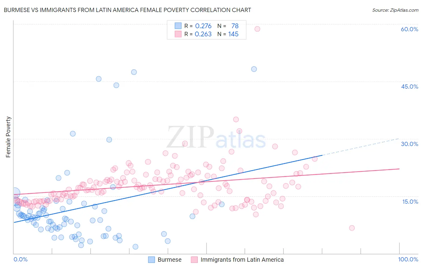 Burmese vs Immigrants from Latin America Female Poverty