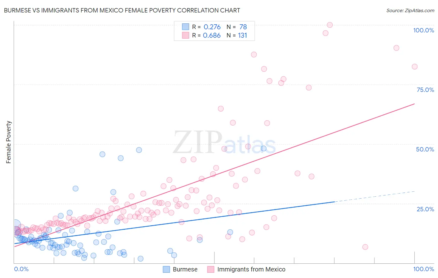 Burmese vs Immigrants from Mexico Female Poverty