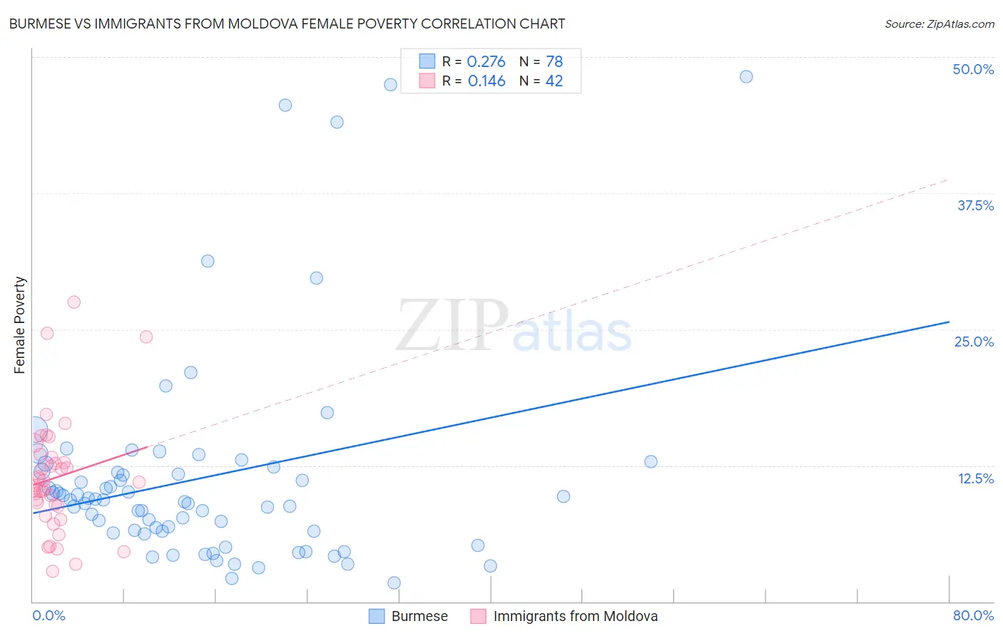 Burmese vs Immigrants from Moldova Female Poverty