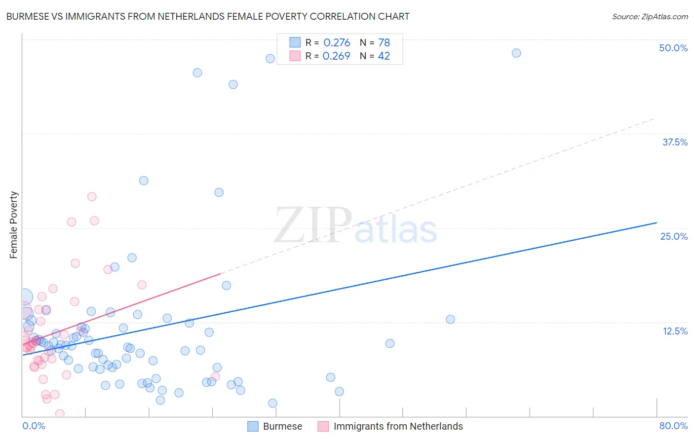 Burmese vs Immigrants from Netherlands Female Poverty