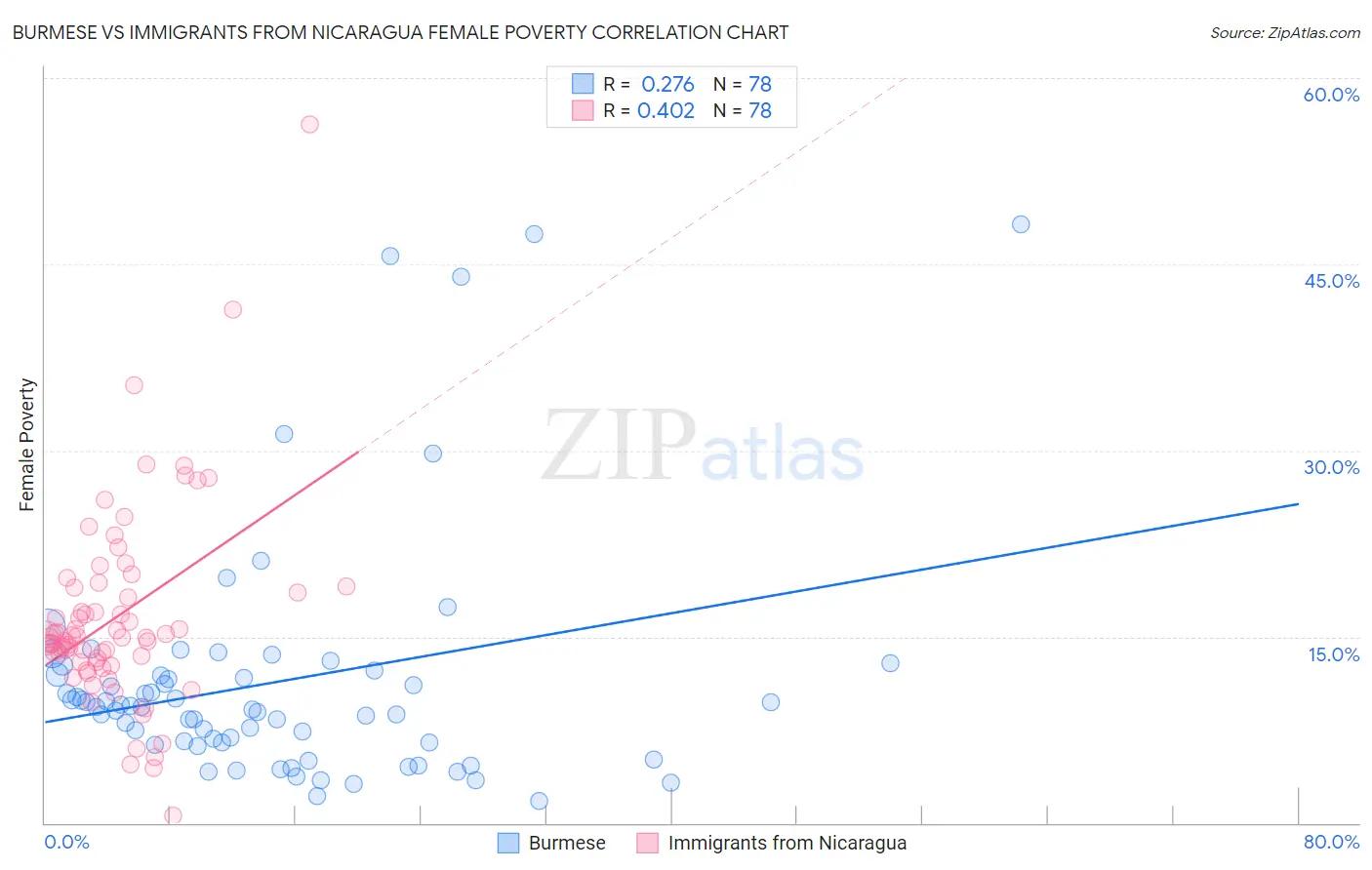 Burmese vs Immigrants from Nicaragua Female Poverty