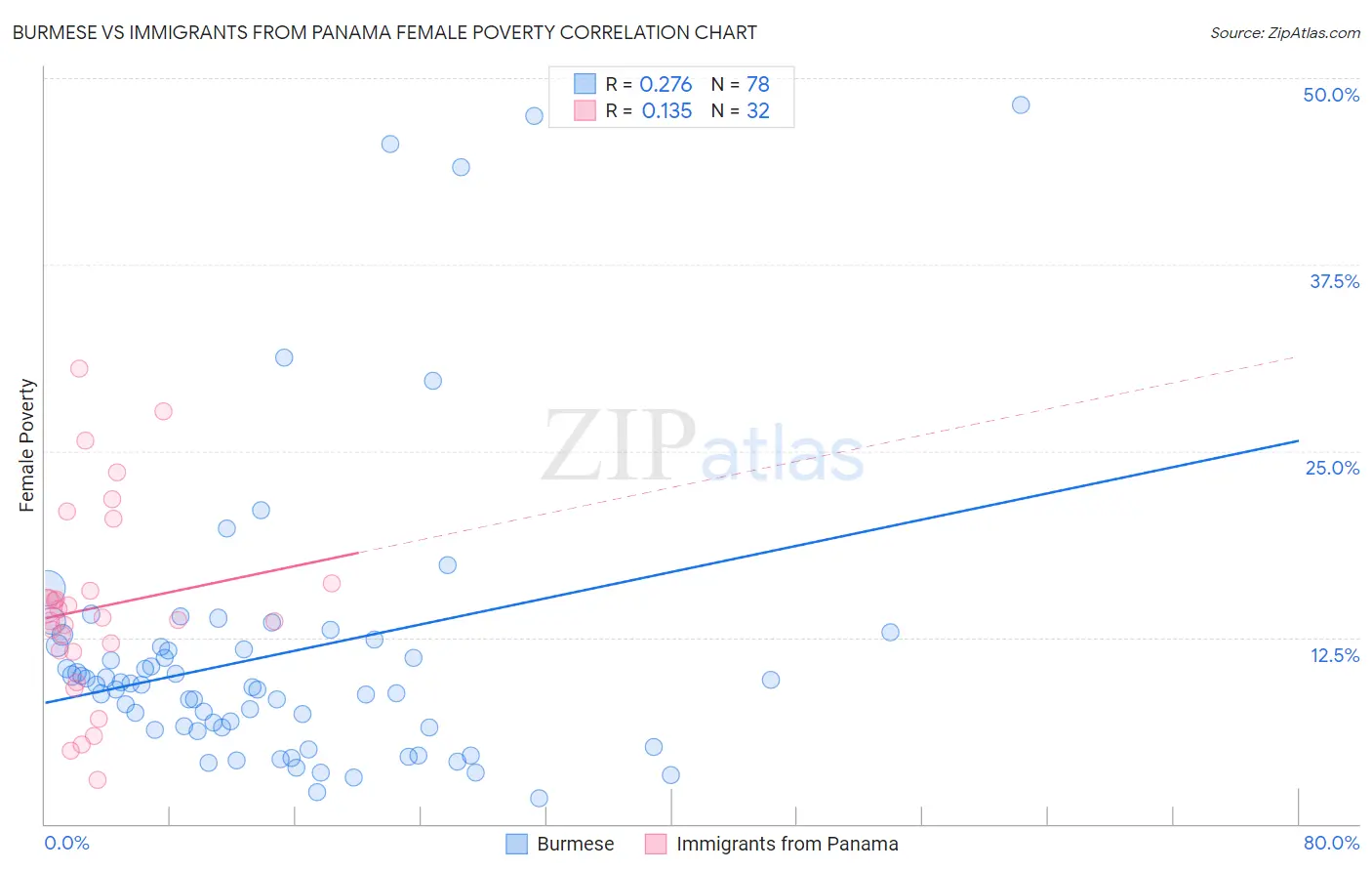 Burmese vs Immigrants from Panama Female Poverty