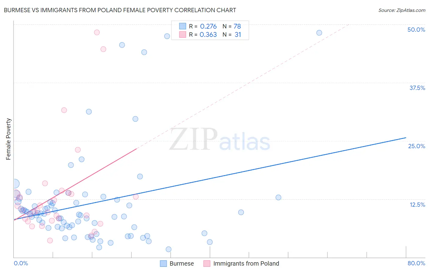 Burmese vs Immigrants from Poland Female Poverty