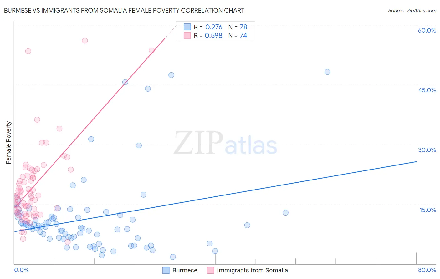 Burmese vs Immigrants from Somalia Female Poverty