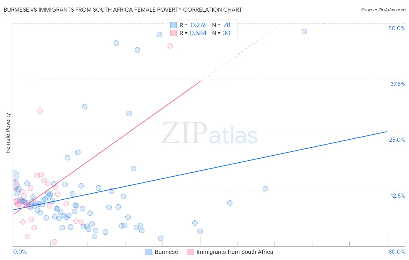 Burmese vs Immigrants from South Africa Female Poverty