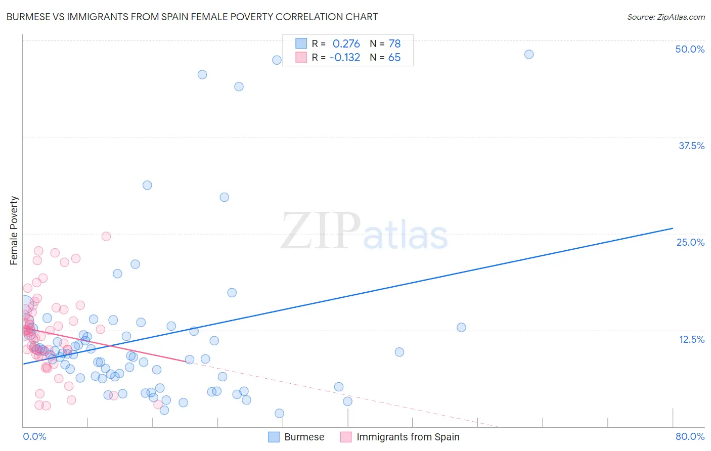 Burmese vs Immigrants from Spain Female Poverty