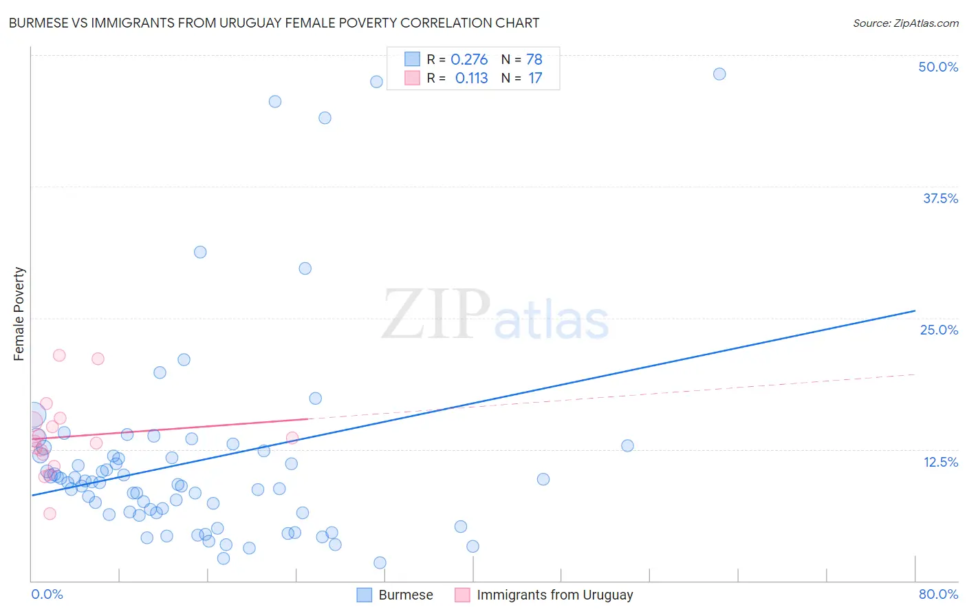 Burmese vs Immigrants from Uruguay Female Poverty